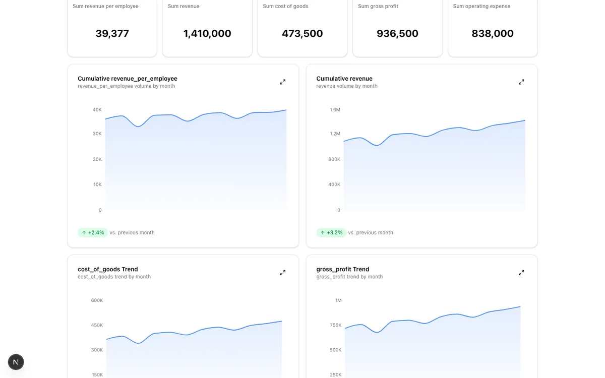 Auto-generated dashboard with KPI cards, charts, and anomaly detection